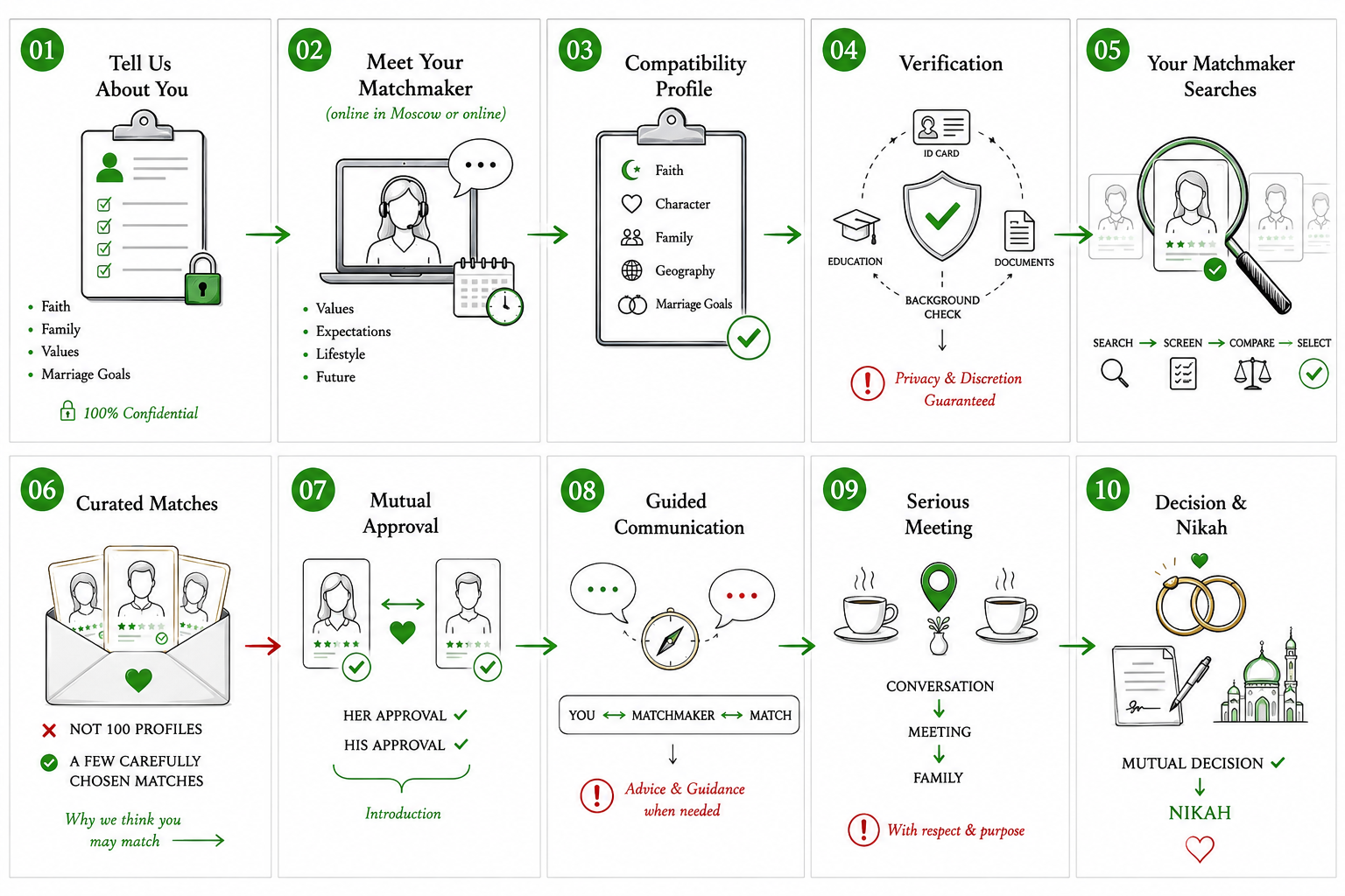 Ten steps of the NikahCity matchmaking method, from confidential application to nikah